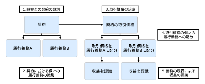 図：収益認識のフロー