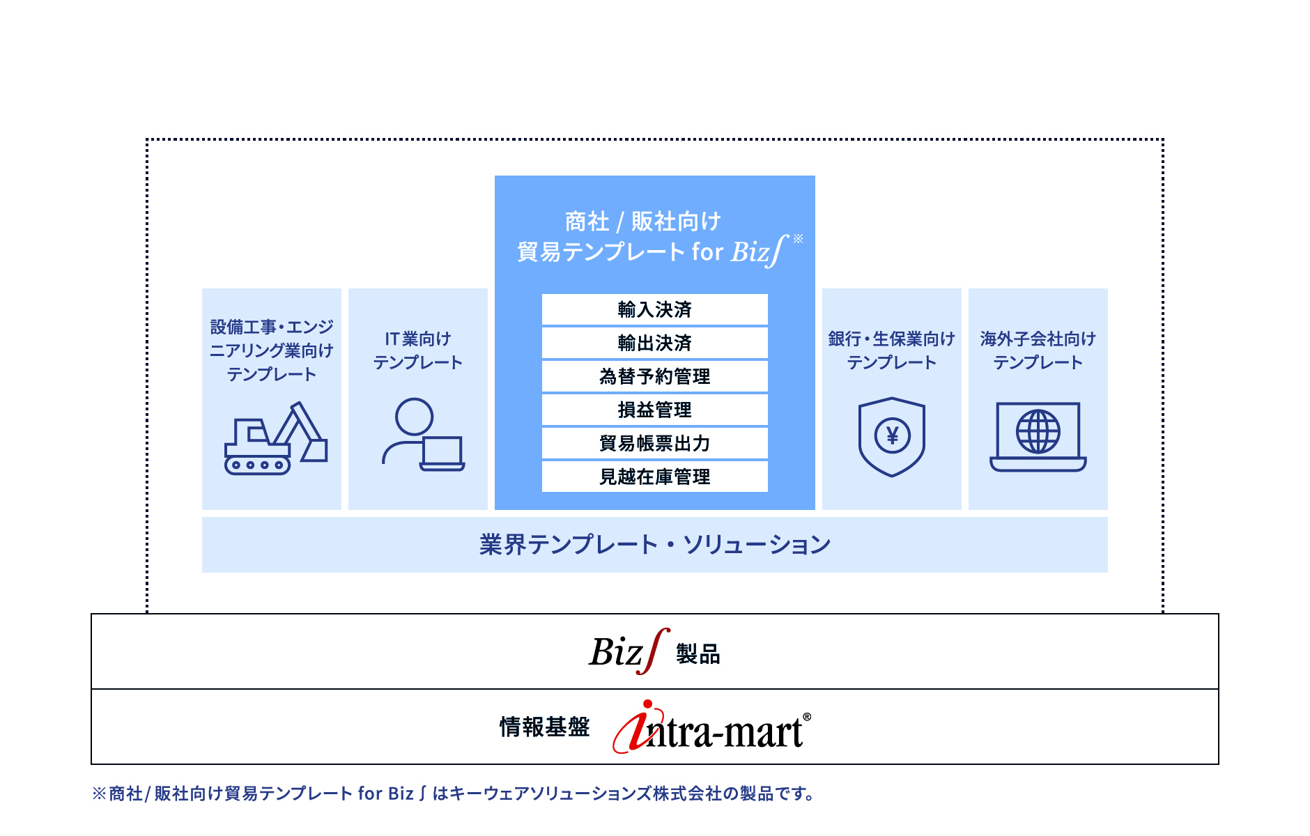 商社/販社向け貿易テンプレート for Biz∫の概要