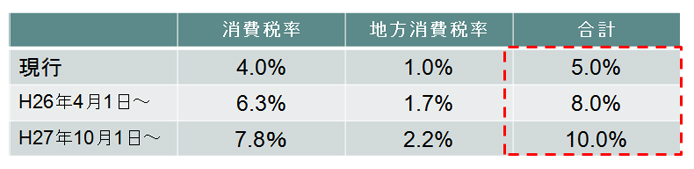 消費税改正（税率変更）の概要