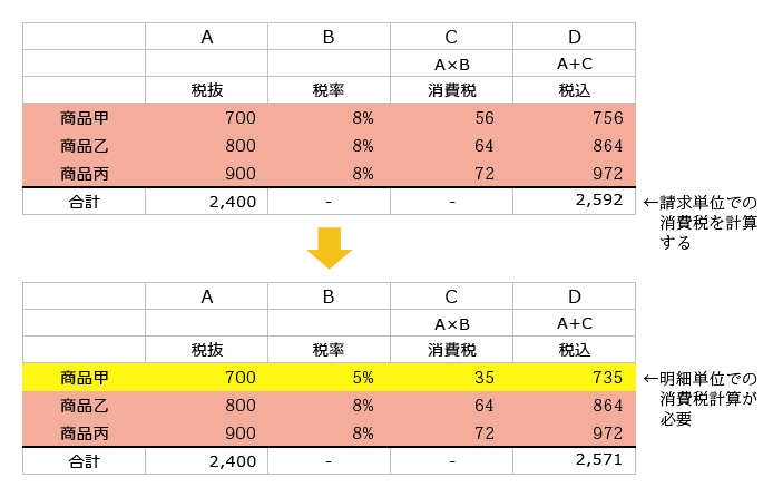 複数税率への対応