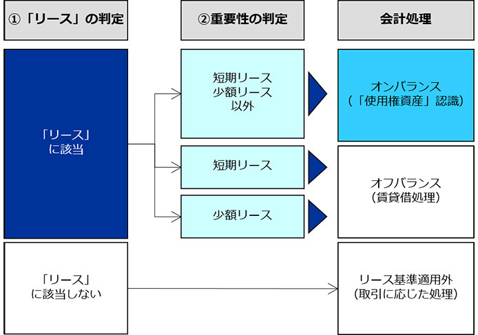 新リース基準の概要（借手の会計処理）