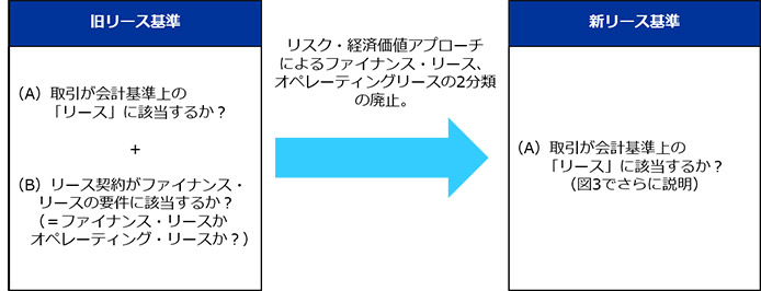 リースの判定方法