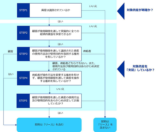 リースの判定方法