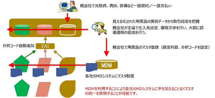 MDMを利用した仕入先の集約・契約の適正化