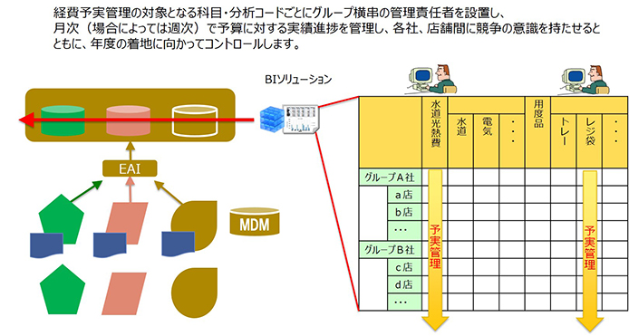 科目・分析コードを利用した諸経費の予実管理（PDCA）