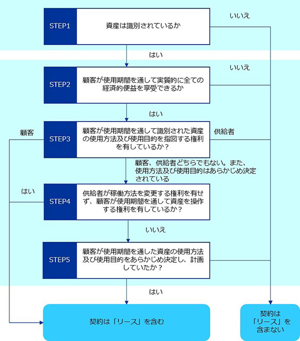 リースに該当するかの判定要件（IFRS16.B31）