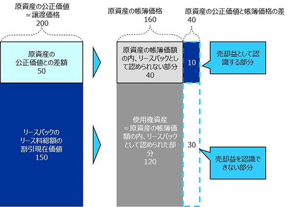 公正価値で譲渡するケース（括弧内の数値は仕訳例の数値と対応）