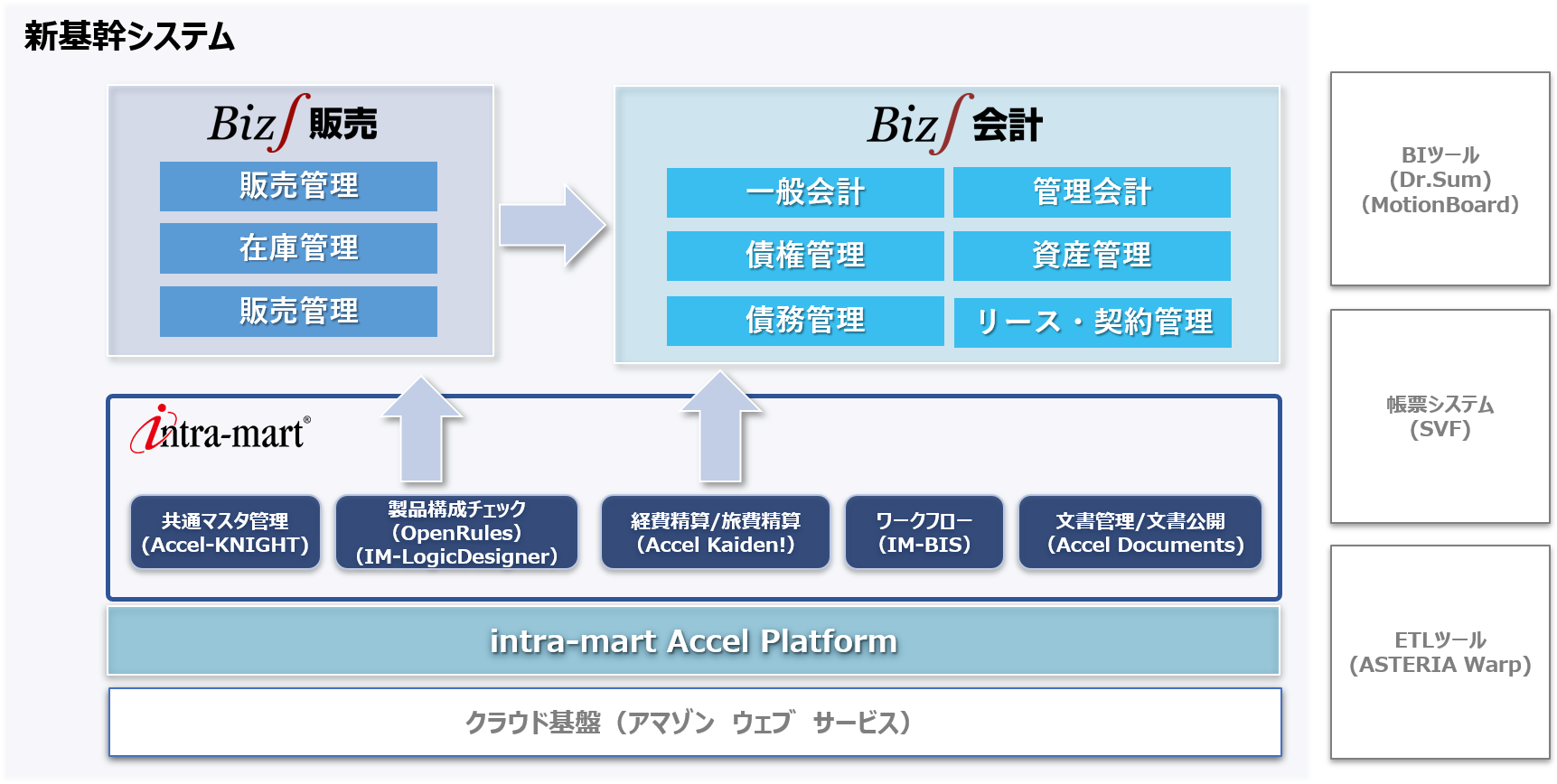 ITサービス業のERP（基幹システム）構成図（ブロードリーフ様）