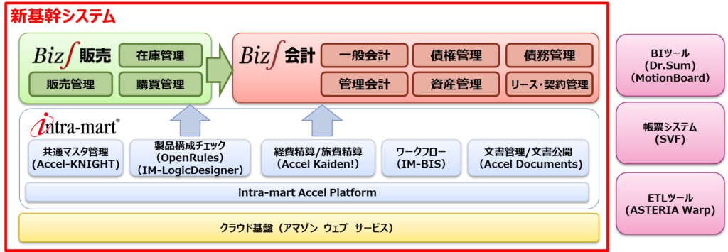 ブロードリーフ 新基幹システム概要図