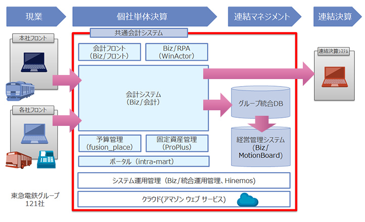 東急電鉄グループの共通会計システムの概要