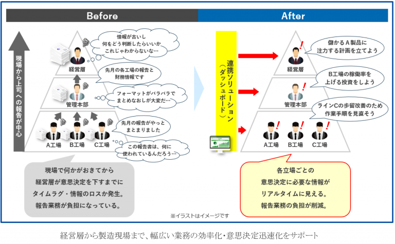 経営層から製造現場まで、幅広い業務の効率化・意思決定迅速化をサポート