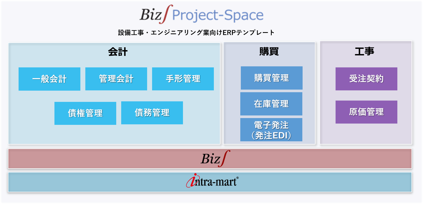 建設・ｴﾝｼﾞﾆｱﾘﾝｸﾞ業のERP（基幹システム）構成図（エア・ウォーター・プラントエンジニアリング様）