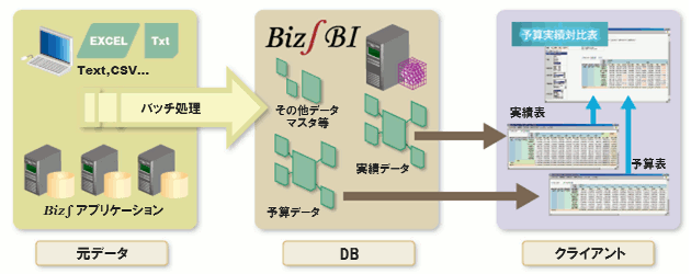 様々なユーザ要件に合わせたデータ連携