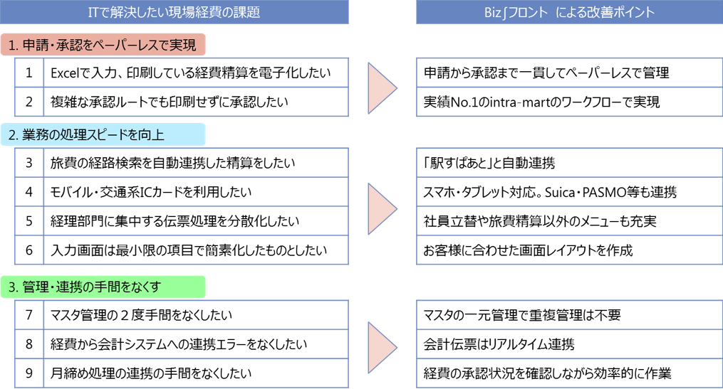 Biz∫フロントにより解決できる課題