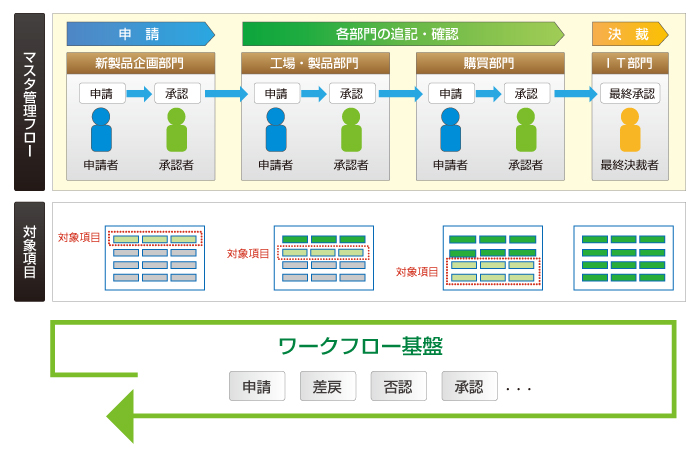 マスタ運用プロセスの可視化と統制