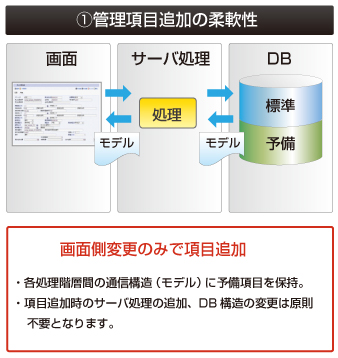 統合マスタ管理項目を追加