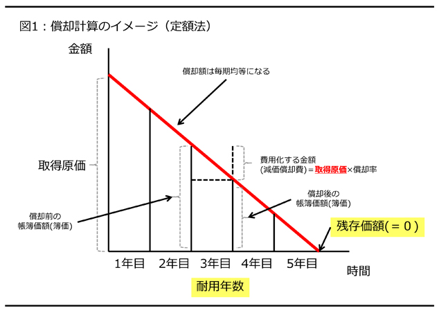 定額法による減価償却のイメージ