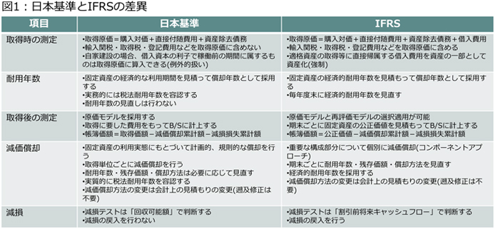 日本基準とIFRSの違い