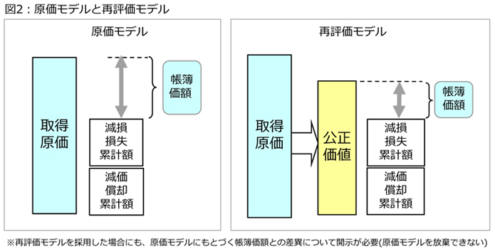 固定資産における原価モデルと再評価モデル