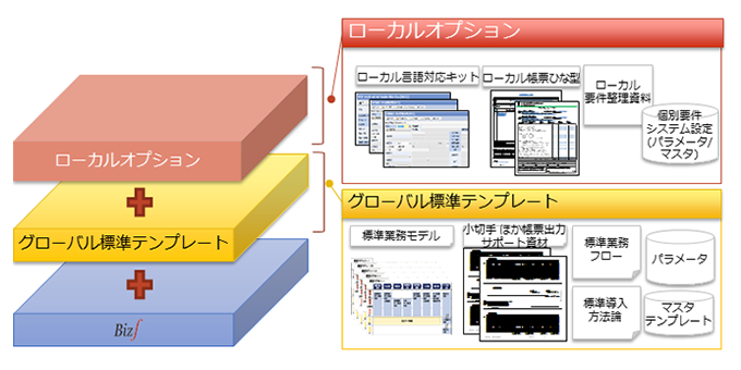 グローバル会計ソリューションのラインナップ