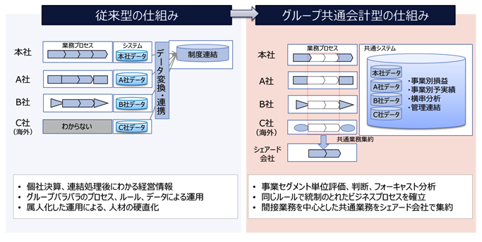 「グループ共通会計」の実現イメージ