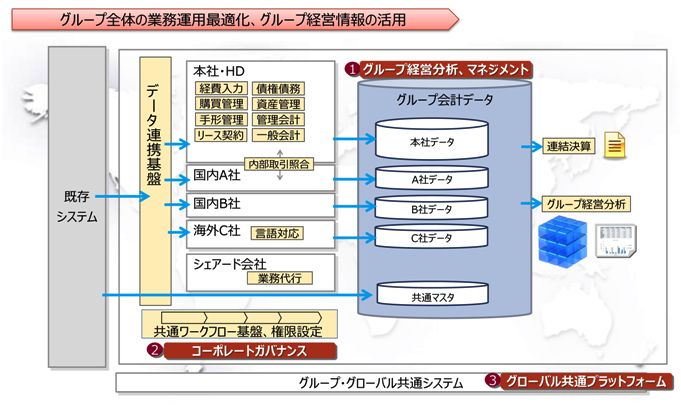 Biz∫ソリューションで実現する「グループ共通会計」モデル