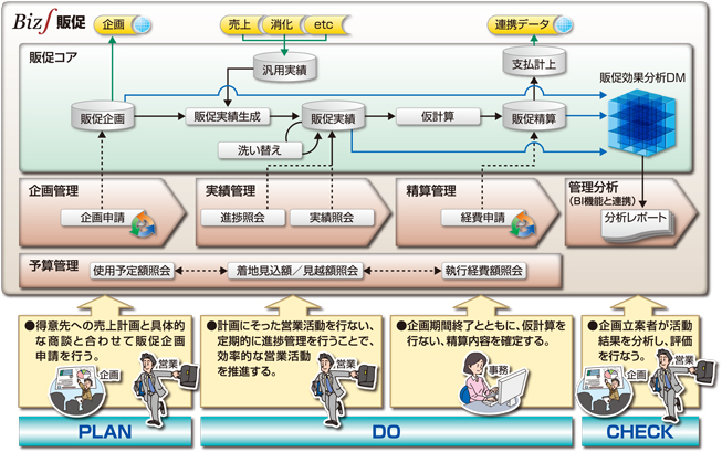 Biz∫販促 機能全体図