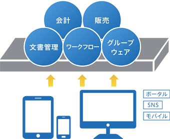 情報系から基幹系まで幅広いアプリケーションの提供