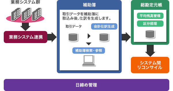 機能テンプレート