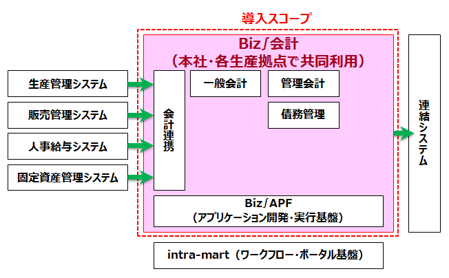 製造業C社様導入システムの概要