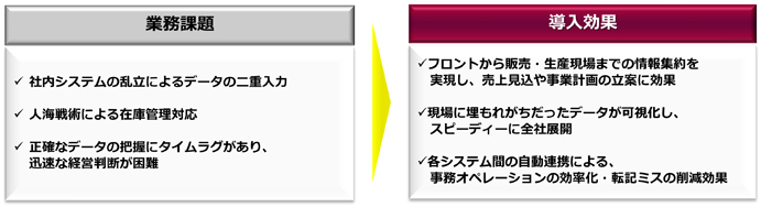 日本マテリアル株式会社の業務課題と導入効果