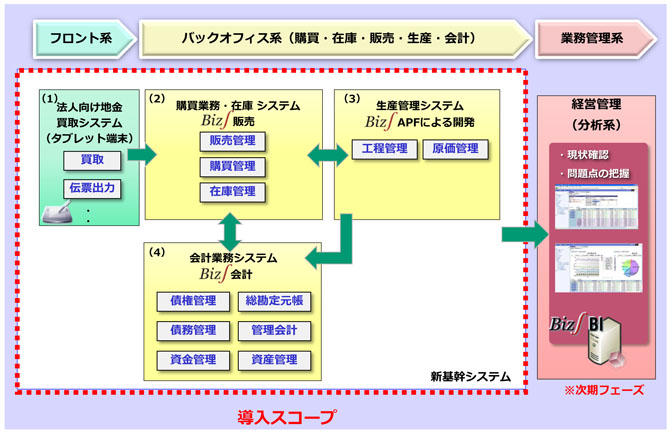 日本マテリアル株式会社のシステム概要