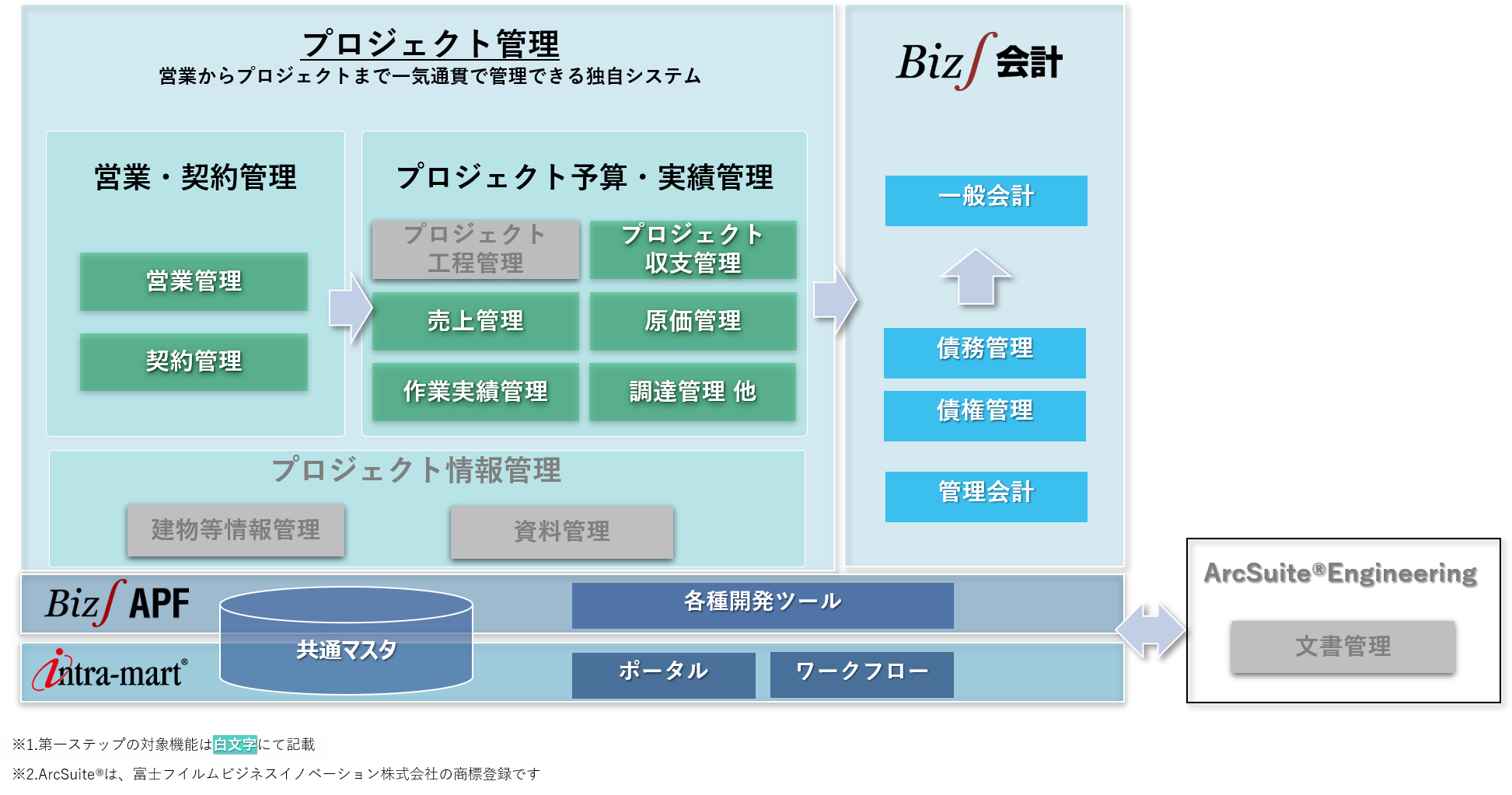 建設・設計業のERP（基幹システム）構成図（三菱地所設計様）