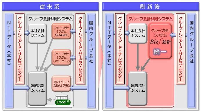 NTTデータでのERP導入後のグループ会計システム