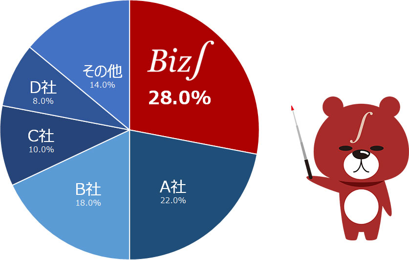 市場占有率推移（パッケージ/数量）2019年度実績