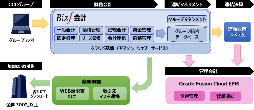 CCCグループ会計システム　イメージ図