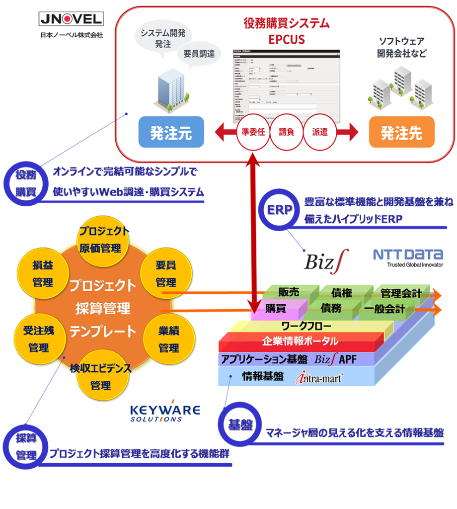 プロジェクト採算管理・役務購買統合テンプレート for Biz∫の全体図