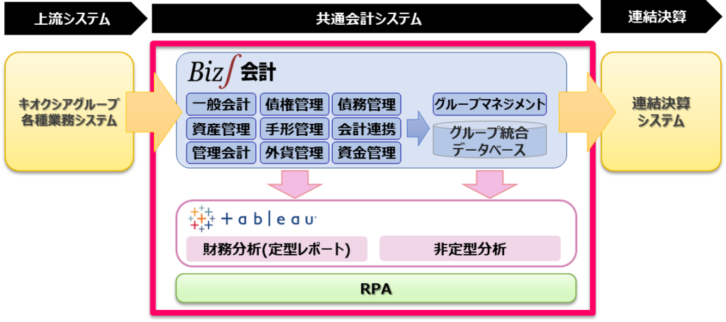 キオクシアグループ　共通会計システム概要