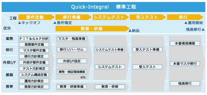 Quick-Integral　標準工程