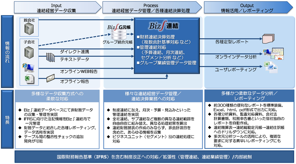 Biz∫連結の特徴