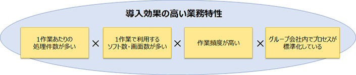 Biz∫RPAの導入効果が高い業務特性