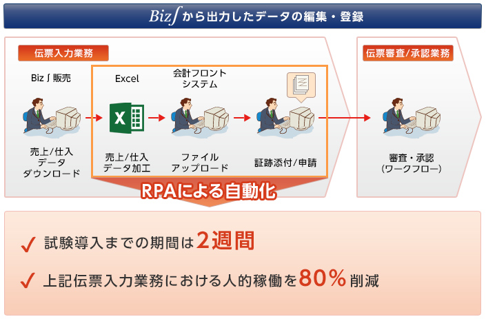 Biz∫RPA導入業務事例