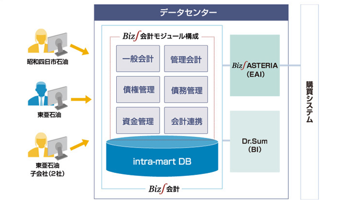 昭和シェル石油様 ERP導入後のシステム構成図