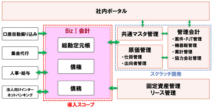 さくら情報システム株式会社のERP導入後のシステムイメージ