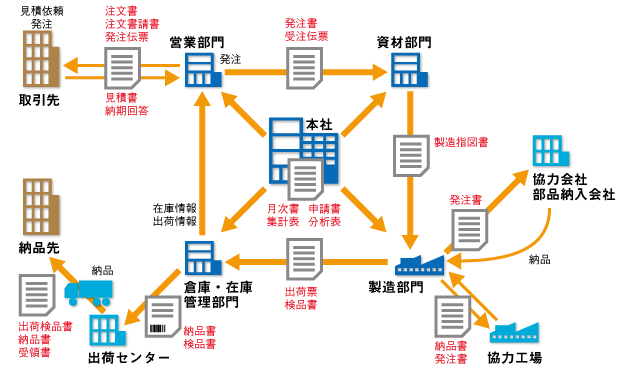 企業システムにおける帳票の流れ