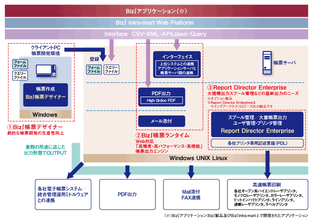 Biz∫帳票全体像