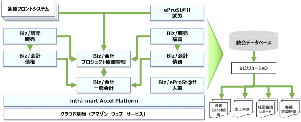 乃村工藝社のERPシステム（Biz∫（インテグラル））