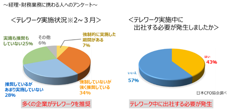 経理・財務業務に関わる人へのアンケート