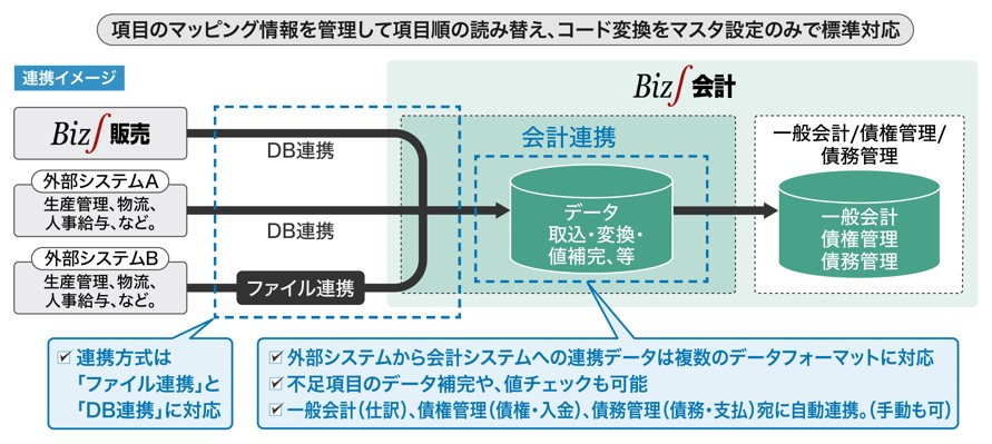 ERPで実現する電子請求ペーパーレス化