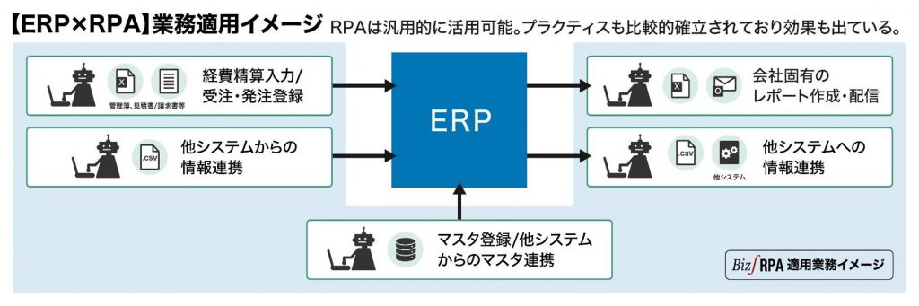 ERPに関連するRPA適用業務の例